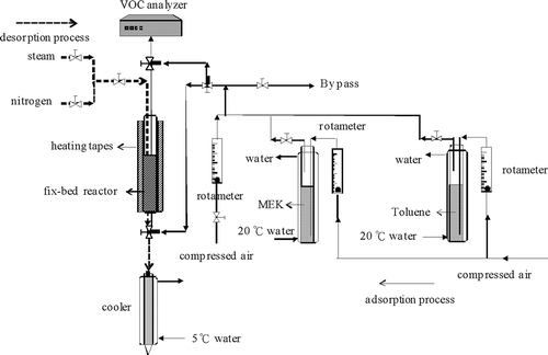 Figure 1. Experimental setup for continuous AC adsorption–desorption process.