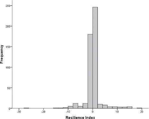 Figure 2. Resilience indices calculated for 502 measures of ecosystem change following oil spill (n = 312) or disturbance to corals (n = 190). The vast majority of studies found a resilience index close to zero, meaning that there was little change following the disturbance. Moreover, 44% of the studies (n = 219) had a negative rather than positive resilience index, indicating that these metrics moved away from the undisturbed reference state after the disturbance ended.
