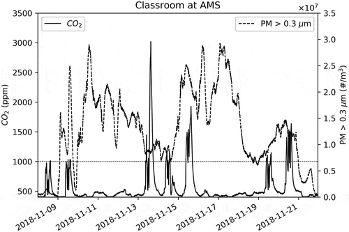 Figure 4. The CO2 and PM number concentrations at AMS during the Camp Fire (November 8–21, 2018).