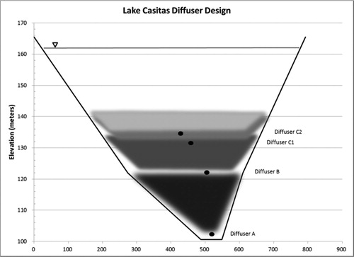 Figure 2. Example of Casitas Reservoir diffuser layout, showing multiple diffusers installed at different elevations and their model predicted zone of oxygenation. Oxygenation is expected in the zone above each dot.