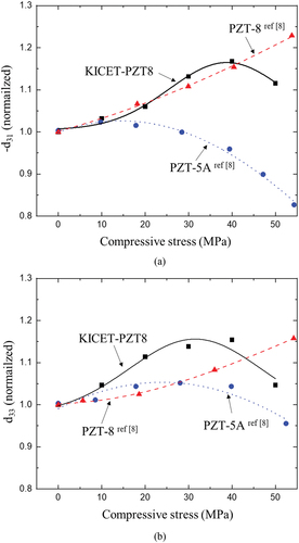Figure 8. Piezoelectric constants of KICET-PZT8 with increasing compressive stress using parametric estimation method: (a) -d31 and (b) d33.