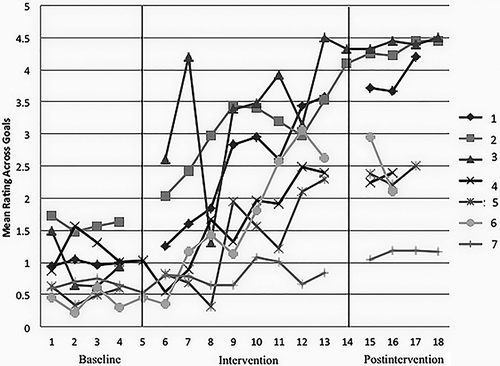 Figure 1 Individual mean goal performance across time.