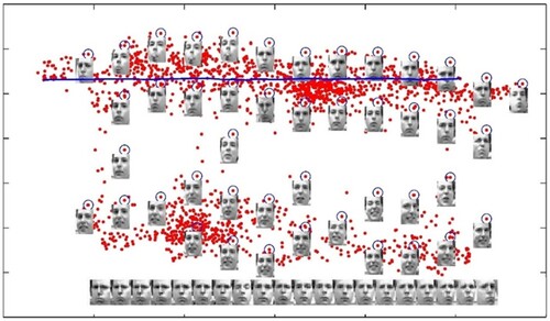 Figure 1. 2D representation of the set of all images of Frey’s faces by using NNNPE. In various sections of the space, representative faces are depicted adjacent to data points. The bottom images correspond to places along the top path (connected by a solid line), demonstrating a way of pose variability.