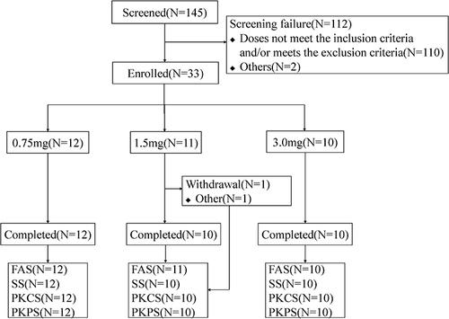 Figure 2 Flow chart of participant distribution.