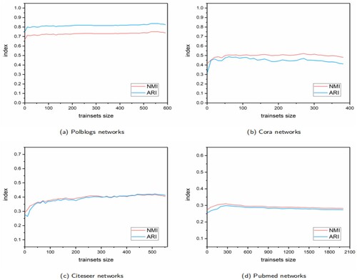 Figure 5. Performance variation on each network dataset with the size of the training set.