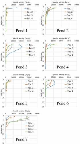 Figure 4. Depth dependence of specific activity in each pond (The samples were taken at evenly spaced distances from the pond inlet to the opposite bank or outlet)