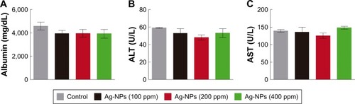 Figure 8 Parameters of hepatic function of Wistar rats treated with Ag-NPs.Notes: Test was performed for different concentrations of Ag-NPs (100, 200, and 400 ppm), and different parameters of hepatic function are measured: (A) blood plasma concentration of albumin, (B) blood plasma concentration of ALT, and (C) blood plasma concentration of AST. The mean values are expressed (±SEM).Abbreviations: Ag-NPs, silver nanoparticles; ALT, alanine aminotransferase; AST, aspartate aminotransferase; SEM, standard error of the mean.