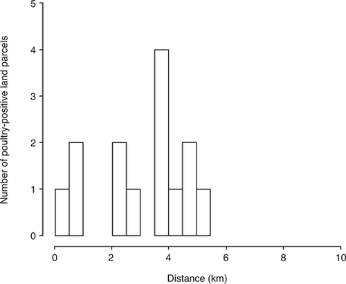 Figure 2. Frequency histogram for poultry-positive land parcels within specified distances of a commercial poultry enterprise within an urbanrural fringe area adjacent to the city of Palmerston North.