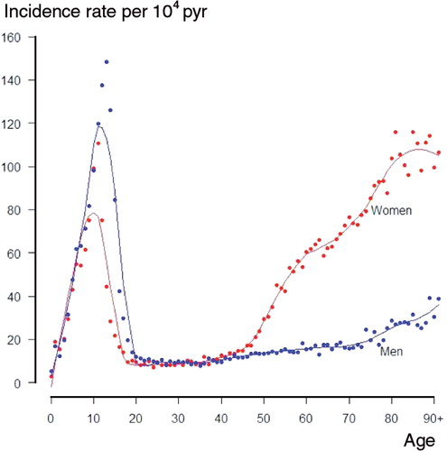 Figure 1. Incidence of reported fractures of the distal radius in Stockholm, Sweden, 2004–2010. Scatter plot with a loess curve inserted.pyr: person-years.