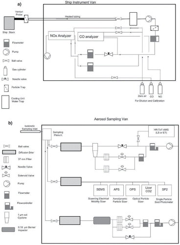 Figure 1. Schematic diagram of (a) gas analyzers sampling from starboard stack and (b) particle instruments in aerosol sampling van.