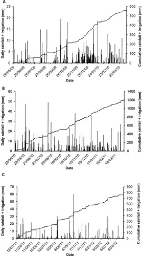 Figure 2 Daily water inputs (rainfall+irrigation) (bar) and cumulative water inputs (line). A, 2009–10; B, 2010–11; C, 2011–12.