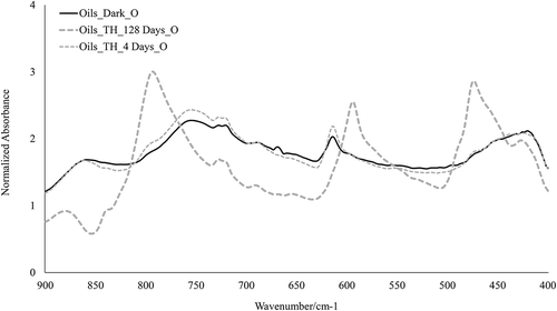 Fig. 12. Expanded arsenic sulfide spectra for control (black) and TH samples at exposure interval 4 (gray solid) and exposure interval 9 (gray dashed).