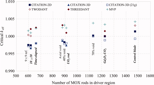 Figure 6. Critical k eff's calculated with JENDL-3.3 for the FUBILA cores. Note: Critical k eff's of bold–italic faced cores show the present results and others those in Ref. [Citation9].