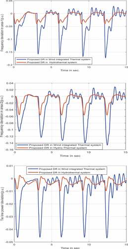 Figure 13. ΔF1,ΔF2 and ΔPTie for continuous load change (from 0% to 50%) in area-1 without different DR controller for Hydrothermal system.