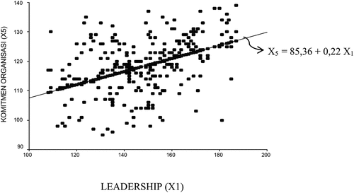 Figure 4. Estimation connection linear commitment organization to Leadership.
