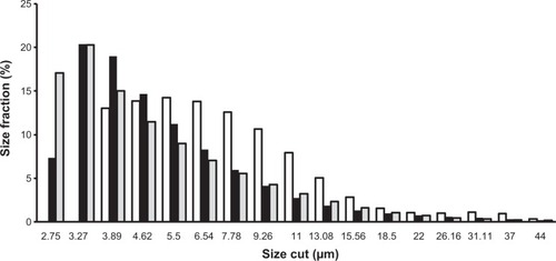 Figure 2 Size distribution of microparticles for three different formulations: recrystallized MBZ (gray bar), MBZ RDM-1:5 (black bar) and its blank formulation RDM-0:5 (white bar).