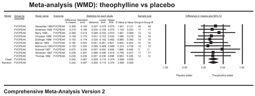 Figure 4 Meta-analysis on peak FVC showing results favoring theophylline.