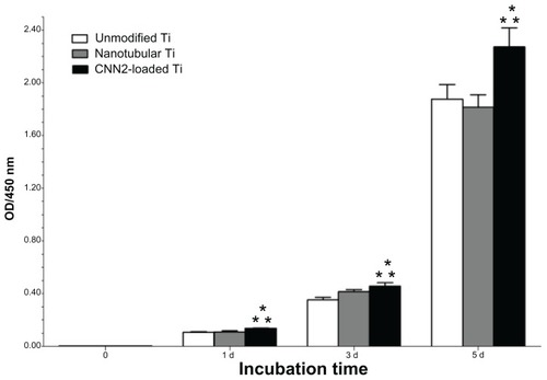 Figure 4 Cell viability on CCN2 (connective tissue growth factor)-loaded nanotubular titanium, nanotubular titanium, and unmodified titanium surfaces.Notes: n = 6; *P < 0.05 compared to nanotubular titanium; **P < 0.05 compared to unmodified titanium.Abbreviations: CNN2, connective tissue growth factor; Ti, titanium.