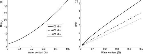 Figure 2. Evolution with water content and frequency of the real part (a) and imaginary part (b) of the dielectric permittivity for an homogeneous sample of soil made of 20% of sand and 30% of clay, at 20°C.