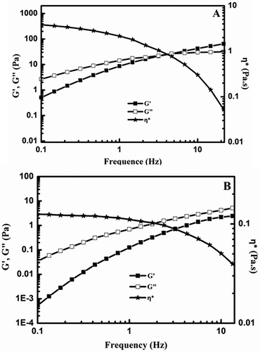 Figure 4. Mechanical spectra of degradation products of TG (1%, w/v) at 25°C and shear stress 1.1 Pa: (A) DP1; (B) DP2.