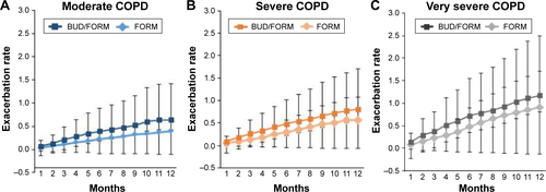 Figure S1 Exacerbation rate for budesonide/formoterol and formoterol over time according to COPD disease severity: (A) moderate COPD, (B) severe COPD, and (C) very severe COPD.Note: Data are presented as 95% confidence intervals.Abbreviations: BUD, budesonide; FORM, formoterol.