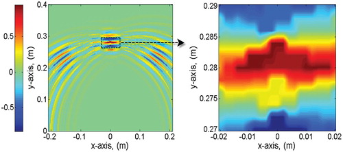 Figure 5. The conventional TRI's imaging results in case 2 at noise free.