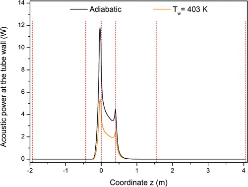 Figure 13. The acoustic power at the tube wall at different thermal conditions.