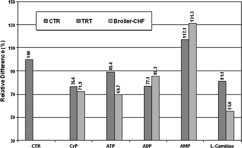 Figure 4.  Relative changes in cardiac CrP, ATP, ADP, AMP and l-Carnitine contents in broilers fed the diet spiked with MM extract (TRT), and in broilers with congestive heart failure (Broiler-CHF) as compared with broilers fed the placebo diet (CTR). Relative values for broilers fed the diet spiked with MM extract (TRT), and for Broiler-CHF are expressed on a percentage basis of data from CTR broilers representing on the graph a reference value of 100.