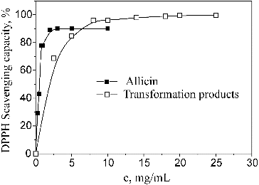 Figure 1. Antioxidant activity of allicin and its transformation products.
