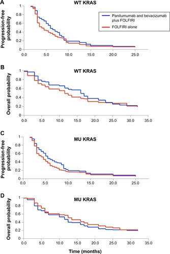 Figure 2 Progression-free survival (A) or overall survival (B) for wild-type (WT) KRAS, and progression-free survival (C) or overall survival (D) for mutant (MU) KRAS were examined.