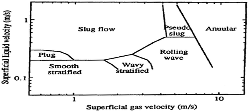 Figure 9. Flow pattern map for 50% LVT200 oil- 50% water in the presence of carbon dioxide gas by Lee et al. (Citation1993).