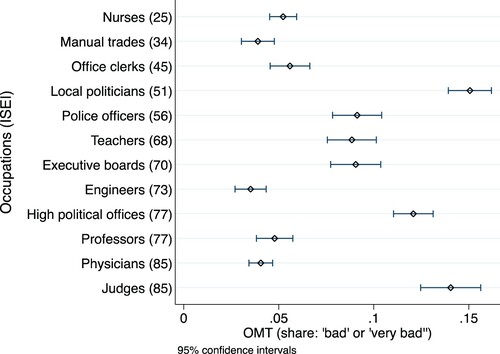 Figure 2. OMT differences between occupations.Data: NaDiRa kick-off study.