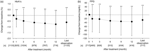 Figure 2. Changes in HbA1c and FPG. Data are expressed as mean ± SD. The number of patients [n] at each point is shown in parentheses. **p < .001 (paired t-test, vs baseline). Abbreviations. FPG, fasting plasma glucose; SD, standard deviation.