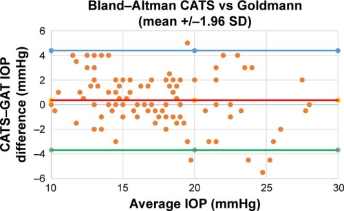 Figure 7 Bland–Altman analysis CATS versus GAT.