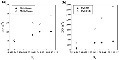 Fig. 5. INP concentration vs. saturation ratio Sw for PM1 and PM10: (a) marine; (b) UB.