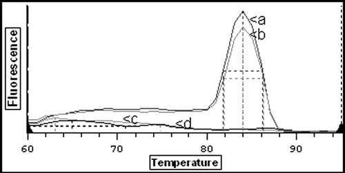 Figure 1.  Detection of ILTV DNA using real-time PCR. Melt curve analysis of amplified PCR products. Curve a, UK vaccine strain; curve b, NI 04-16713 field sample from cloacal swab; curve c, negative faeces sample; curve d, uninfected CEL cells.