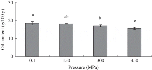 Figure 7. Effect of HHP (0.1, 150, 300, or 450 MPa at 25°C for 10 min, respectively) on oil content of crusts from deep-fat-fried battered pork slices. Values were means of triplicate determinations. Means bars with different letters are significantly different (P < 0.05), error bars represent standard deviation.Figura 7. Efectos de aph (0.1, 150, 300 o 450 MPa a 25°C durante 10 minutos, respectivamente) en el contenido de aceite de cortezas de rebanadas de carne de puerco rebozadas y fritas. Los valores representan las medias de tres mediciones. Las barras de medias con letras distintas indican la presencia de diferencias significativas (P < 0,05); las barras de error representan la desviación estándar.