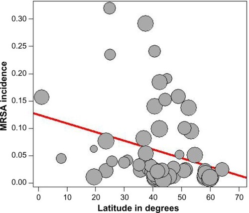 Figure 5 Meta-regression of incidence of MRSA and latitude of the study place.