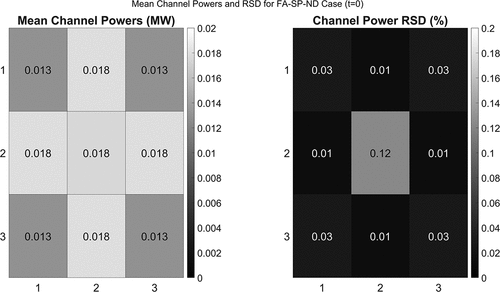 Fig. 23. Initial mean channel powers and RSDs for the PWR mini core modeled with homogenized data from the full-assembly model.