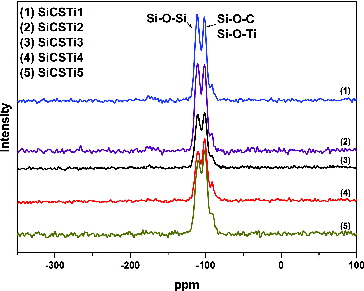 Figure 4. 29Si NMR results of the synthesized hybrid materials.