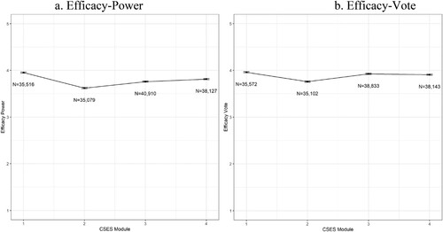 Figure 3. Political efficacy means for 20 countries, 1996–2016.Notes: Entries are mean scores on two items on external political efficacy, ranging from 1 (low efficacy) to 5 (high efficacy). Time spans are as follows: Module 1 (1996–2001), Module 2 (2001–2006), Module 3 (2006–2011), and Module 4 (2011–2016). Standard deviation for efficacy-power = 1.29; Standard deviation for efficacy-vote = 1.24.