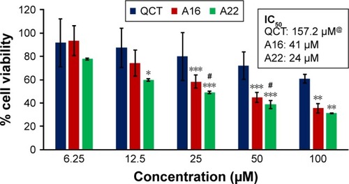 Figure 11 In vitro cytotoxicity of QCT, A16, and A22 in MDA-MB-231 cells after 72 h of incubation by MTT assay. Values are mean ± SD (n=3). *P<0.05, **P<0.01, ***P<0.001 versus QCT treatment at the same dose; #P<0.05 versus A16 treatment at the same dose; A16, mixed polymeric micelles of P123/P407 (7:3 molar ratio) containing QCT; A22, mixed polymeric micelles of P123/P407/TPGS (7:2:1 molar ratio) containing QCT; @, QCT was also screened at higher doses to determine IC50 (data not shown in figure).Abbreviations: IC50, concentration which inhibited 50% growth; QCT, quercetin; TPGS, tocopheryl polyethylene glycol succinate.