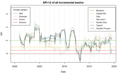 Figure 5. SPI-12 of the incremental basins of the reservoirs and Senador Pompeu gauging station; the horizontal lines represent the upper limits of the drought categories as given in Table 3