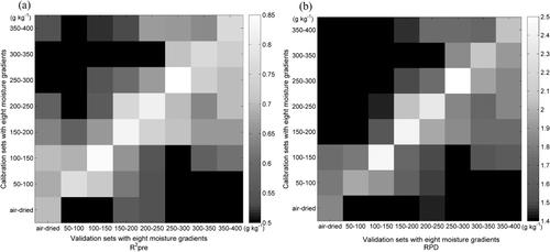Figure 5. Transferability of SG-PLSR models for total nitrogen (TN) estimation with soil samples of eight moisture gradients as assessed by (a) determination coefficient for validation () and (b) RPD. It should be noted that the diagonals are (a) determination coefficient for calibration () and (b) standard deviation of prediction set divided by root mean square error of calibration.