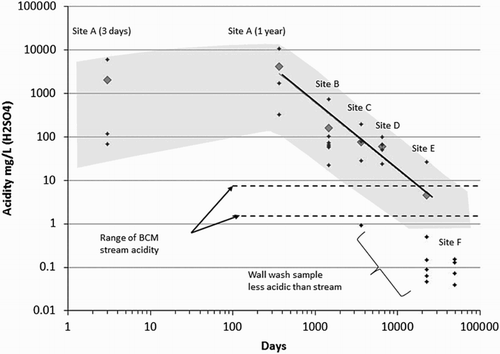 Figure 8. Raw data and averaged acidity data from wall wash samples with values for acidity in un-impacted streams from Brunner Coal Measures. Stream chemistry values are during low flow.