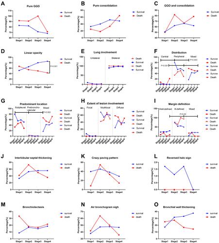 Figure 1 Imaging characteristics of 516 CTs from 147 patients with severe/critical COVID-19 during the four defined stages. The detailed CT features of the survival group and the non-survival group are shown in (A–O). GGO, ground-glass opacity.