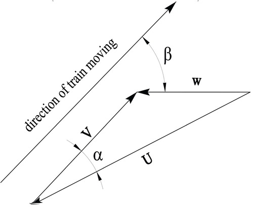 Figure 5. Velocity triangles for a moving train simulation (mentioned in line 149).