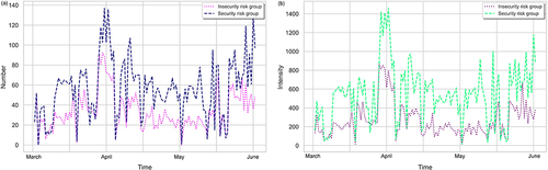 Figure 7 Evolution trend of the number and intensity of different types of extreme psychological security tendencies (each stage).