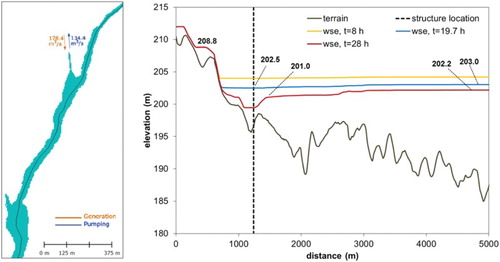 Figure 7. Water surface elevation profiles along the thalweg of the reservoir at three different instants in pumping mode. The total length of the thalweg is 23 km, only 5 km are plotted.