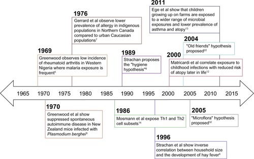 Figure 1 Timeline displaying key findings leading up to the proposal of the “hygiene hypothesis”, proposal of the “old friends” and “microflora” hypotheses, and key microbiological and immunological findings in support of these theories.